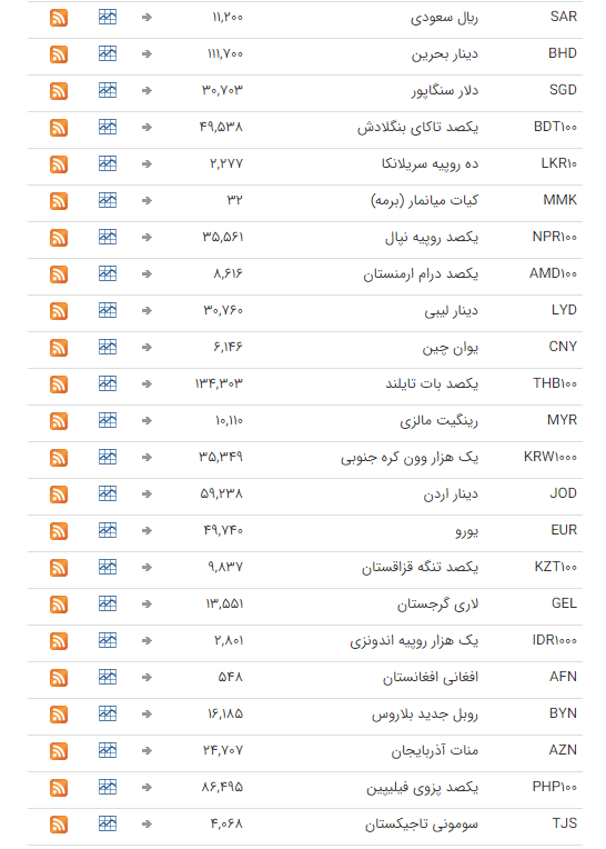نرخ ارز بین بانکی در ۲۳ شهریور؛ قیمت تمام ارز&zwnj;ها ثابت ماند