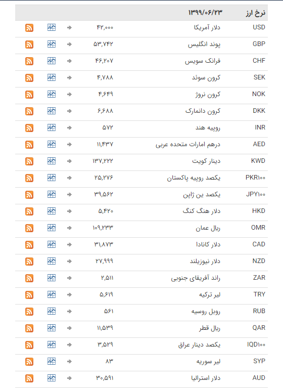 نرخ ارز بین بانکی در ۲۳ شهریور؛ قیمت تمام ارز&zwnj;ها ثابت ماند