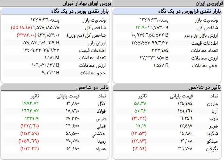 سنگین&zwnj;ترین صف&zwnj;های خرید و فروش سهام در ۲۳ شهریورماه