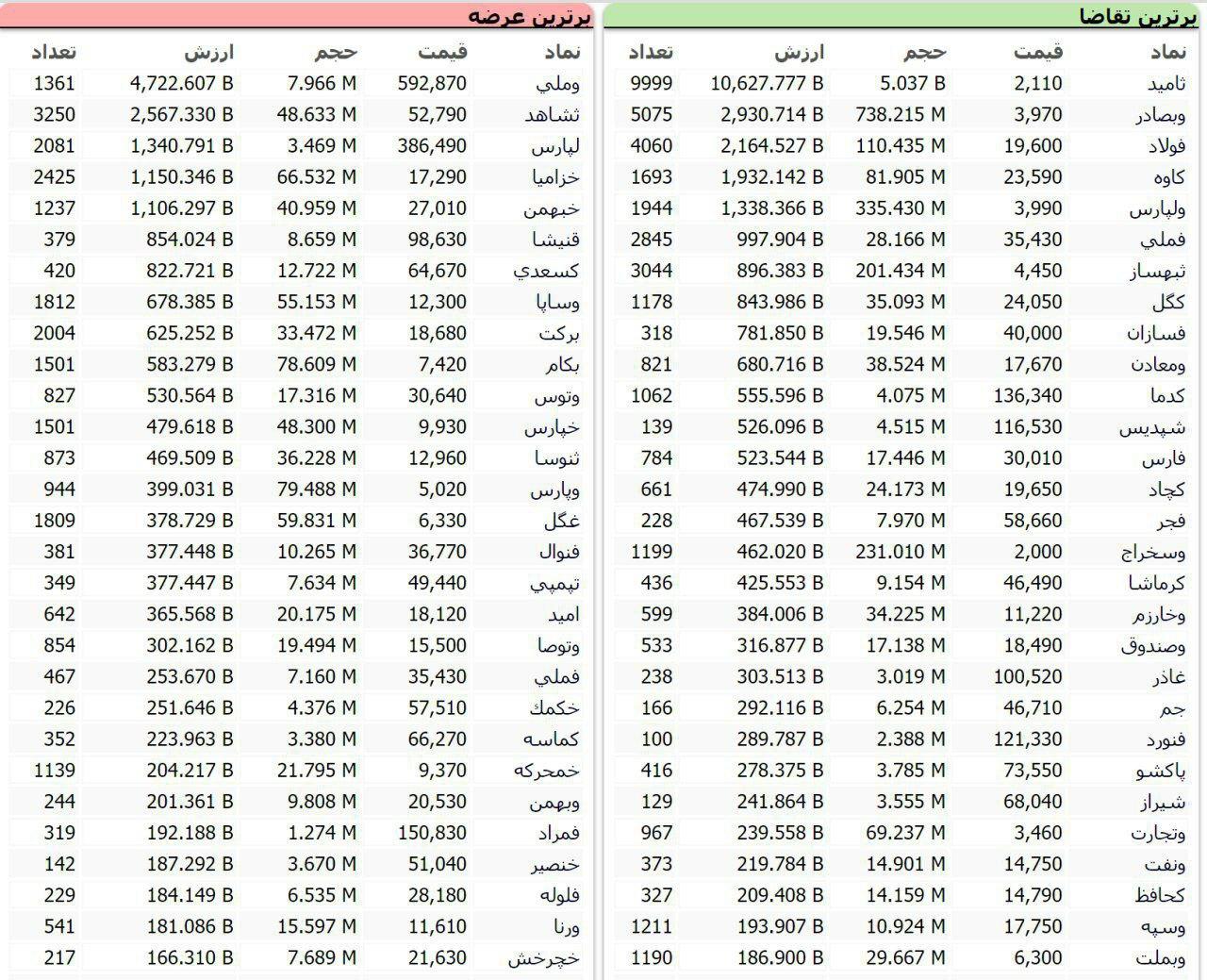 سنگین&zwnj;ترین صف&zwnj;های خرید و فروش سهام در ۲۵ شهریورماه