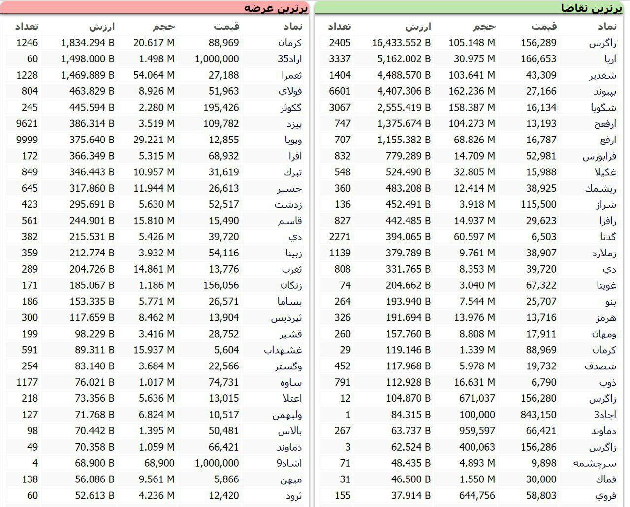 سنگین&zwnj;ترین صف&zwnj;های خرید و فروش سهام در ۲۵ شهریورماه