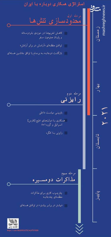 خواب تازه دموکرات&zwnj;ها برای برجام ۲ / برنامه بایدن برای ایران چیست؟ + تصاویر