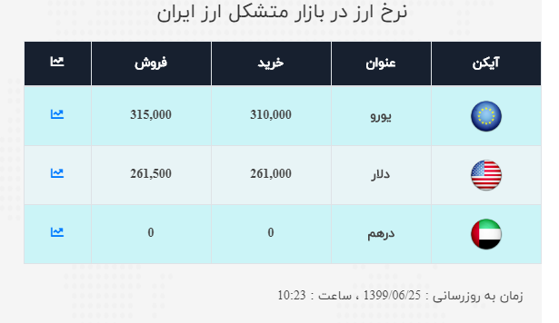 نرخ ارز آزاد در ۲۵ شهریو نرخ ارز آزاد در ۲۵ شهریو