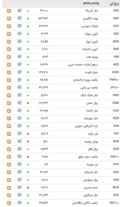 نرخ ارز بین بانکی در ۲۲ شهریور؛