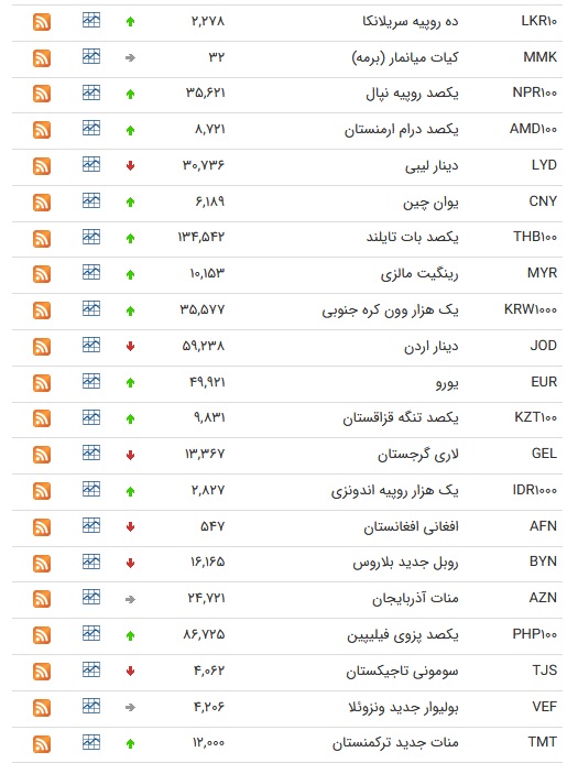 نرخ ارز بین بانکی در ۲۲ شهریور؛