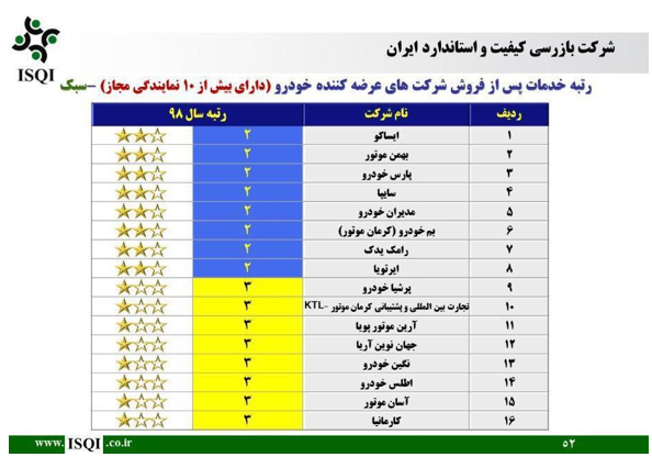 صدرنشینی خدمات پس از فروش ایران&zwnj;خودرو یازده ساله شد