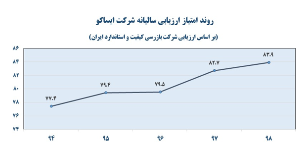 صدرنشینی خدمات پس از فروش ایران&zwnj;خودرو یازده ساله شد