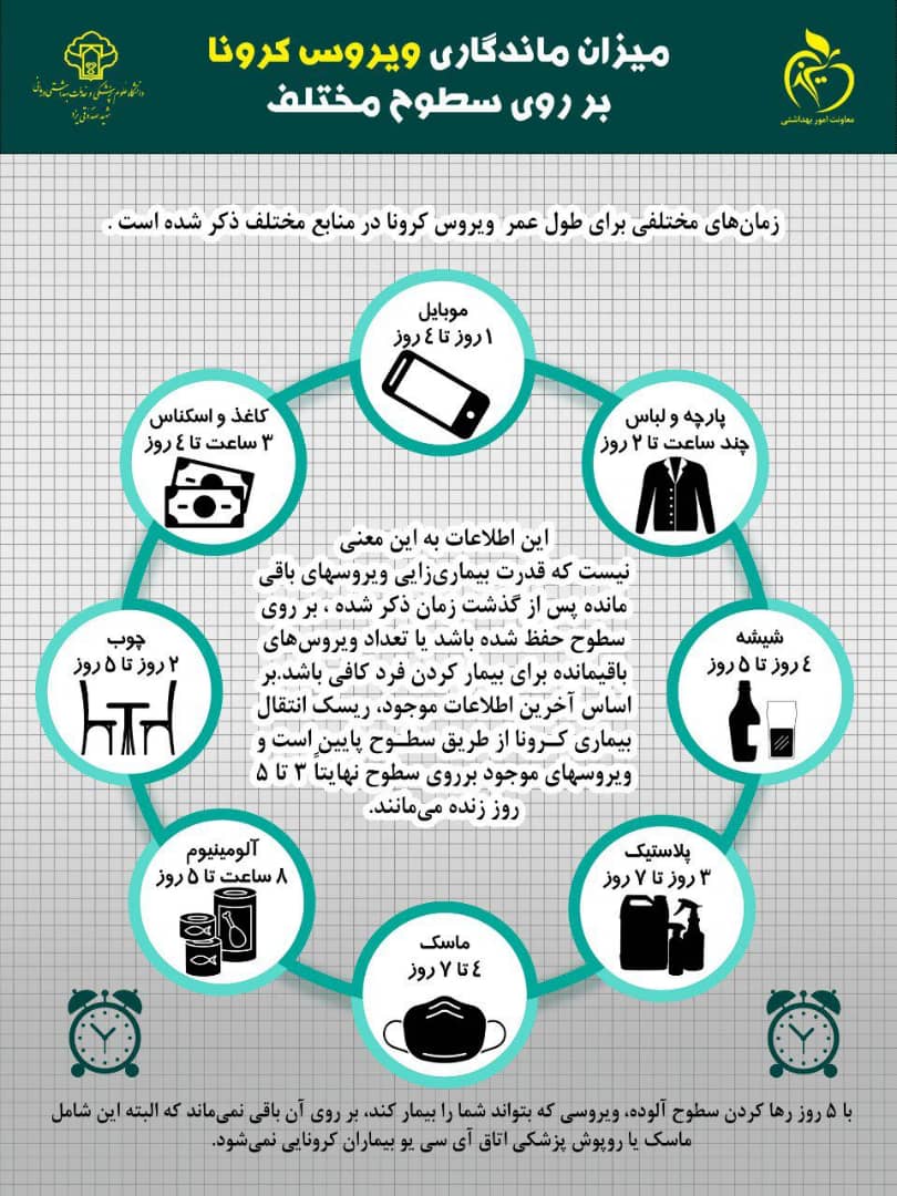 میزان ماندگاری ویروس کرونا روی سطوح مختلف