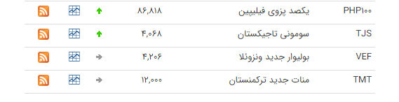 نرخ ارز بین بانکی در ۲۶ شهریور؛ قیمت رسمی ۱۶ ارز کاهش یافت
