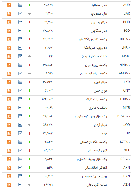 نرخ ارز بین بانکی در ۲۶ شهریور؛ قیمت رسمی ۱۶ ارز کاهش یافت