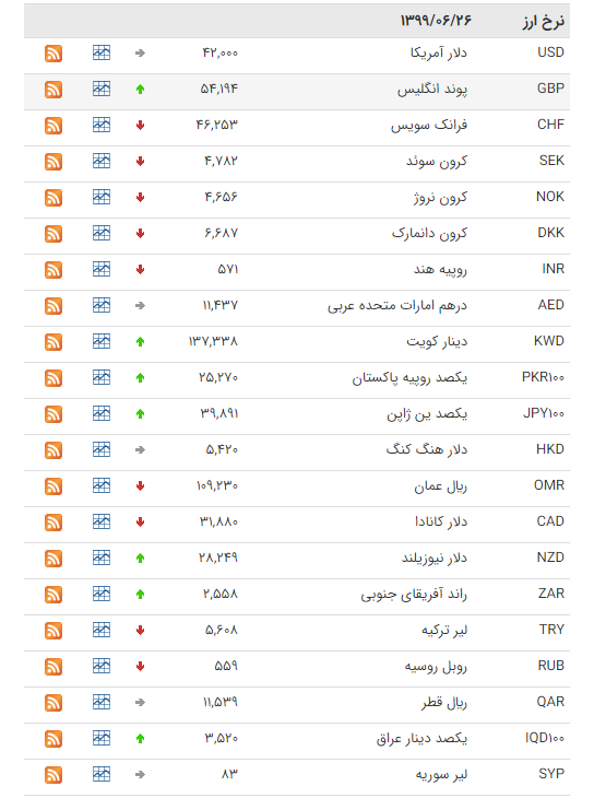 نرخ ارز بین بانکی در ۲۶ شهریور؛ قیمت رسمی ۱۶ ارز کاهش یافت