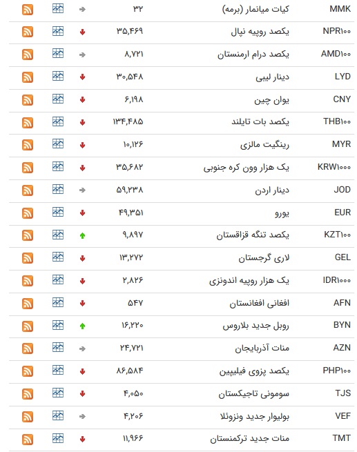 نرخ ارز بین بانکی در ۲۷ شهریور؛ نرخ رسمی ۱۳ ارز کاهش یافت نرخ ارز بین بانکی در ۲۷ شهریور؛ نرخ رسمی ۱۳ ارز کاهش یافت