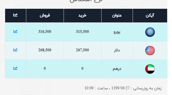 نرخ ارز آزاد در ۲۷ شهریور