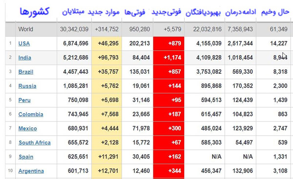 جدیدترین آمار مبتلایان و جان&zwnj;باختگان کرونا در جهان + جدول