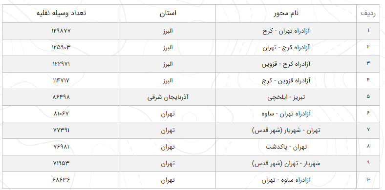 وضعیت محور&zwnj;های مواصلاتی در ۲۸ شهریور؛ افزایش ۰.۹ درصدی سفر&zwnj;های بین استانی