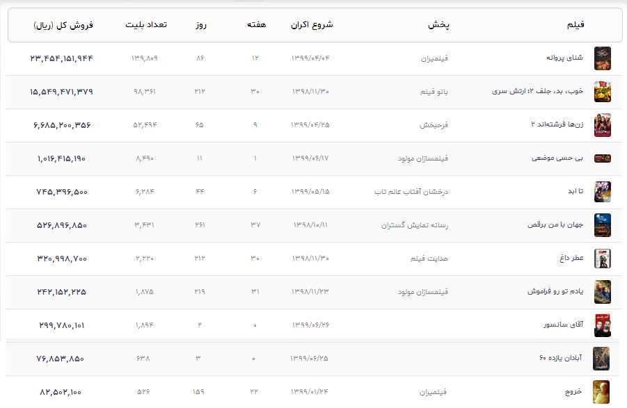 آمار فروش فیلم&zwnj;های سینمایی در حال اکران تا 28 شهریور