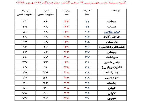 میناب و بستک خنک&zwnj;ترین شهر&zwnj;های هرمزگان