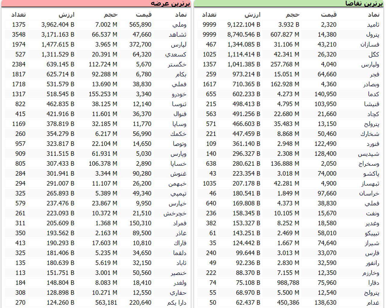 سنگین&zwnj;ترین صف&zwnj;های خرید و فروش سهام در ۲۹ شهریورماه