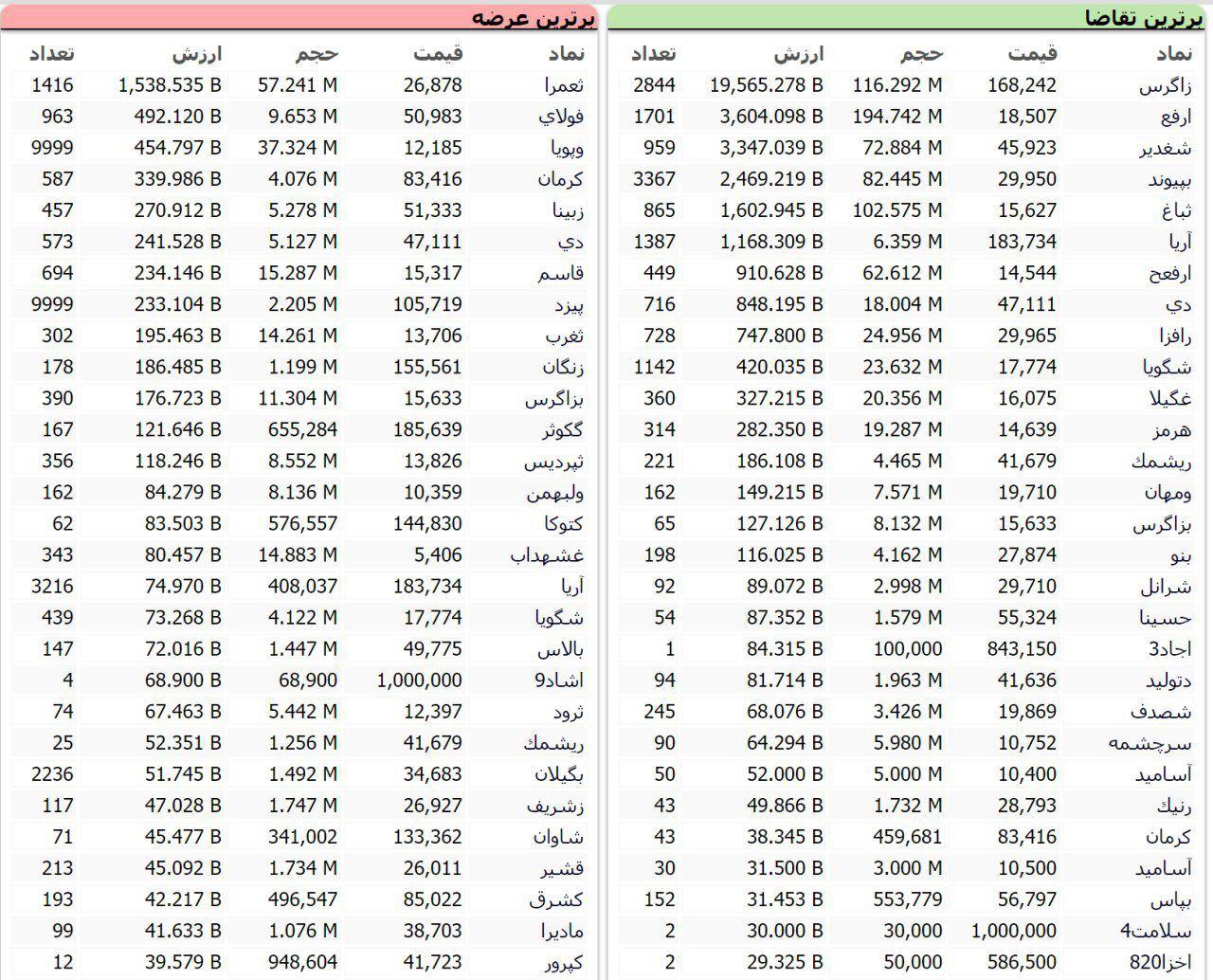 سنگین&zwnj;ترین صف&zwnj;های خرید و فروش سهام در ۲۹ شهریورماه