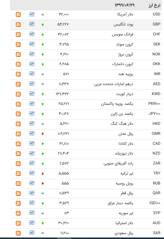 نرخ ارز بین بانکی در ۲۹ شهریور؛ قیمت رسمی ۲۷ ارز کاهش یافت
