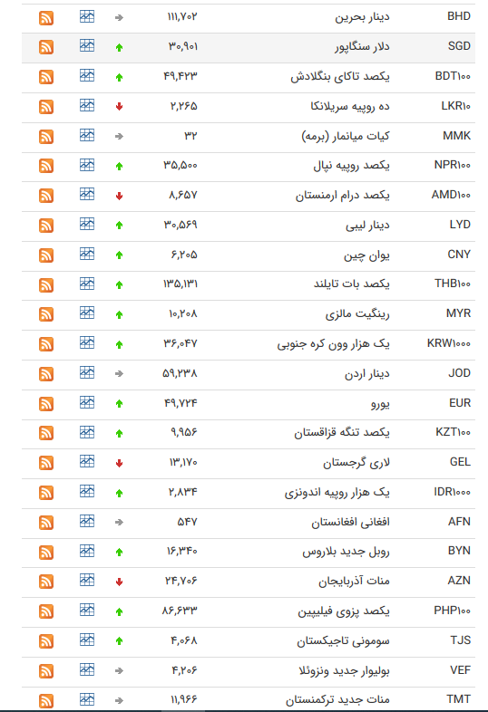 نرخ ارز بین بانکی در ۲۹ شهریور؛ قیمت رسمی ۲۷ ارز کاهش یافت
