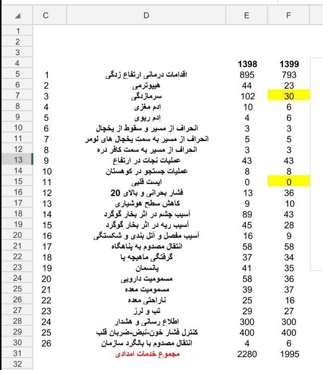 آمار حوادث و خدمات ارائه شده به صعودکنندگان دماوند در تابستان ۹۹