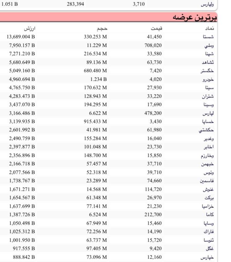 کدام نمادها امروز بیشترین صف خرید و فروش را دارند؟