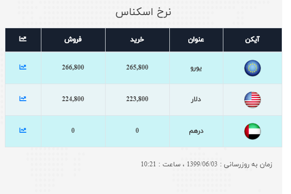 نرخ ارز آزاد در ۳ شهریور