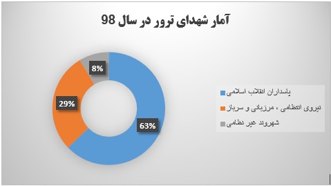 عملیات تروریستی ضد ایران در سال ۹۸ چه تعداد بوده است؟
