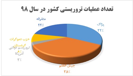 عملیات تروریستی ضد ایران در سال ۹۸ چه تعداد بوده است؟