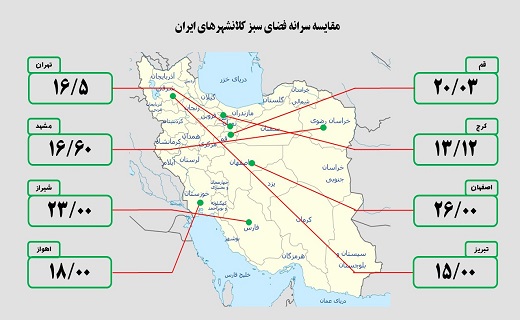 قم سومین کلانشهر سبز کشور شد