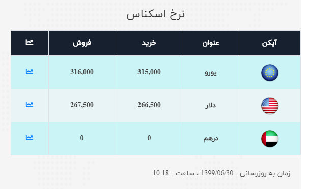 نرخ ارز آزاد در ۳۰ شهریور