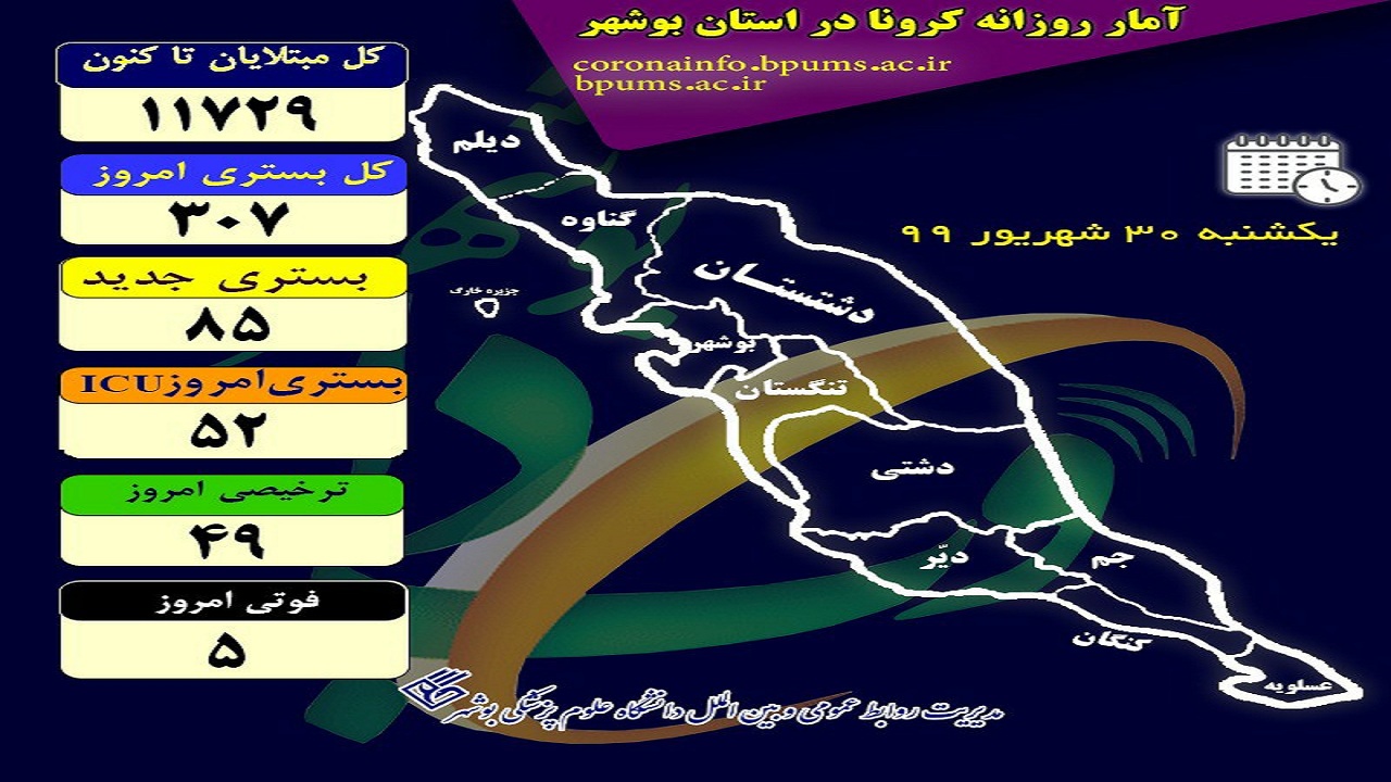 ۳۰۷ بیمار در بخش&zwnj;های کرونایی استان بوشهر بستری هستند