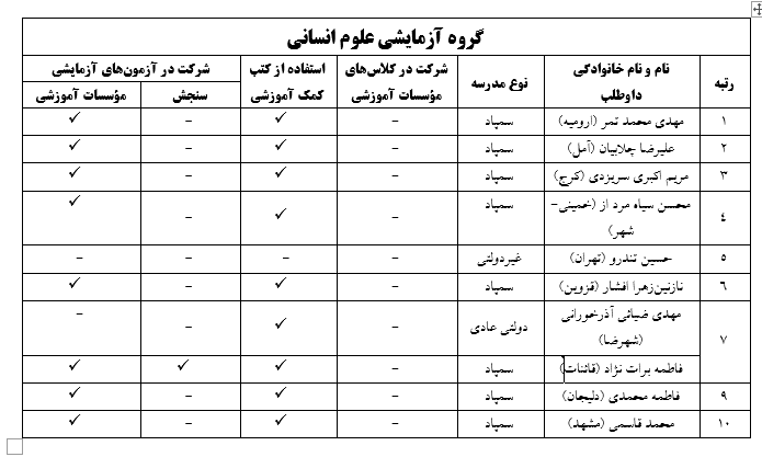 ۴۰ رتبه برتر کنکور سراسری ۹۹ در چه مدارسی تحصیل کردند؟