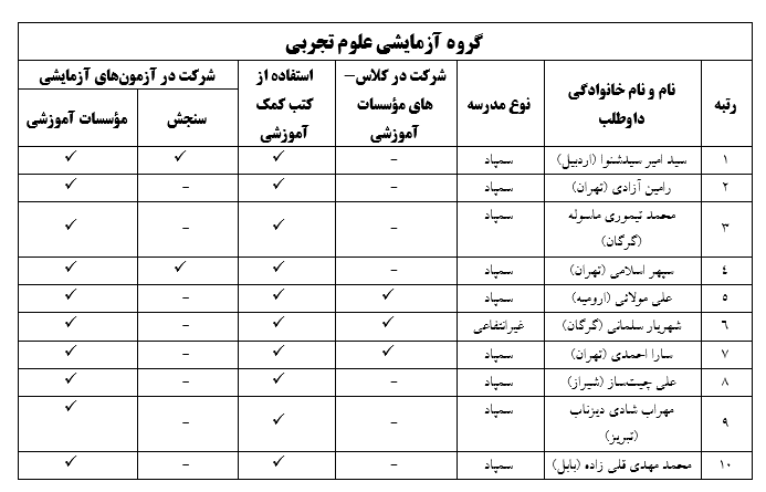 ۴۰ رتبه برتر کنکور سراسری ۹۹ در چه مدارسی تحصیل کردند؟