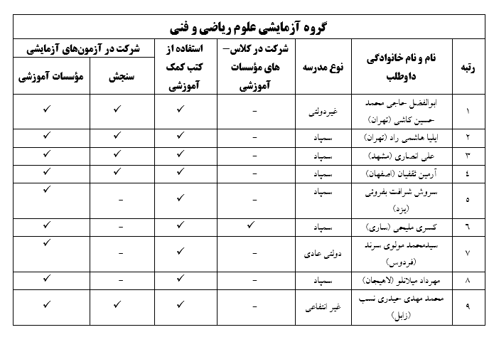 ۴۰ رتبه برتر کنکور سراسری ۹۹ در چه مدارسی تحصیل کردند؟