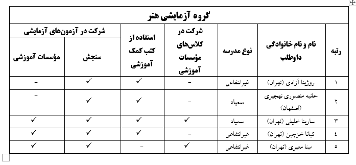 ۴۰ رتبه برتر کنکور سراسری ۹۹ در چه مدارسی تحصیل کردند؟