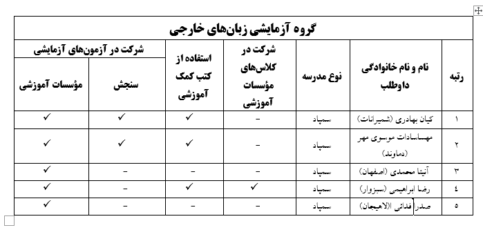 ۴۰ رتبه برتر کنکور سراسری ۹۹ در چه مدارسی تحصیل کردند؟