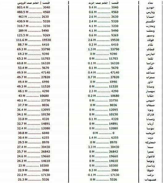 سنگین&zwnj;ترین صف&zwnj;های خرید و فروش سهام در ۳۱ شهریورماه