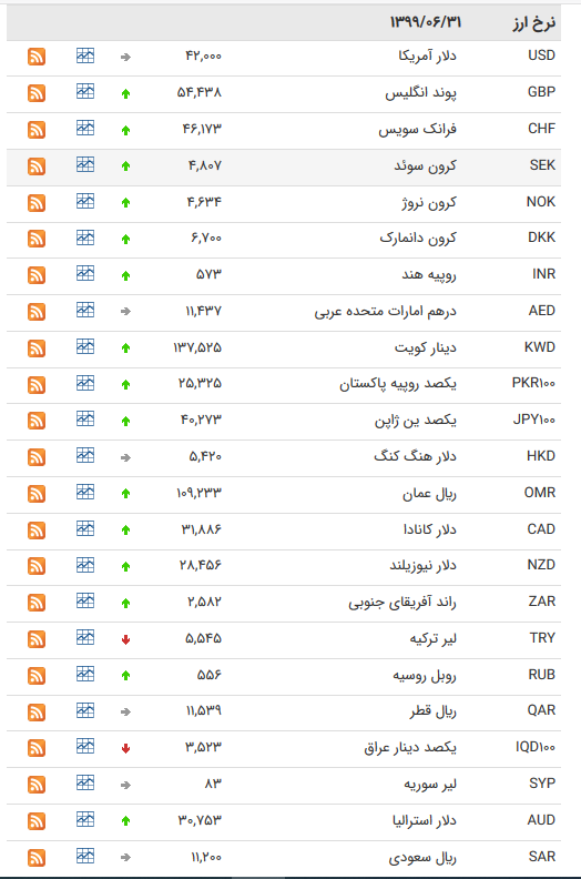 نرخ ارز بین بانکی در 31 شهریور؛ قیمت رسمی ۲۷ ارز افزایش یافت