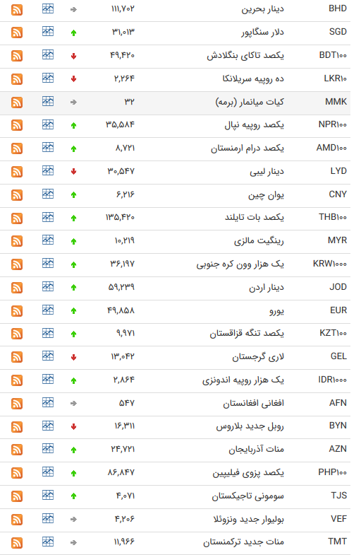 نرخ ارز بین بانکی در 31 شهریور؛ قیمت رسمی ۲۷ ارز افزایش یافت