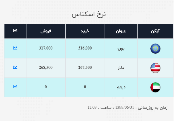 نرخ ارز آزاد در ۳۱ شهریو