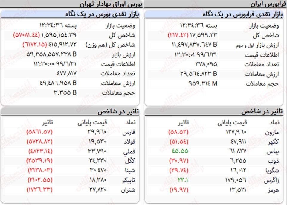 سنگین&zwnj;ترین صف&zwnj;های خرید و فروش سهام در ۳۱ شهریورماه