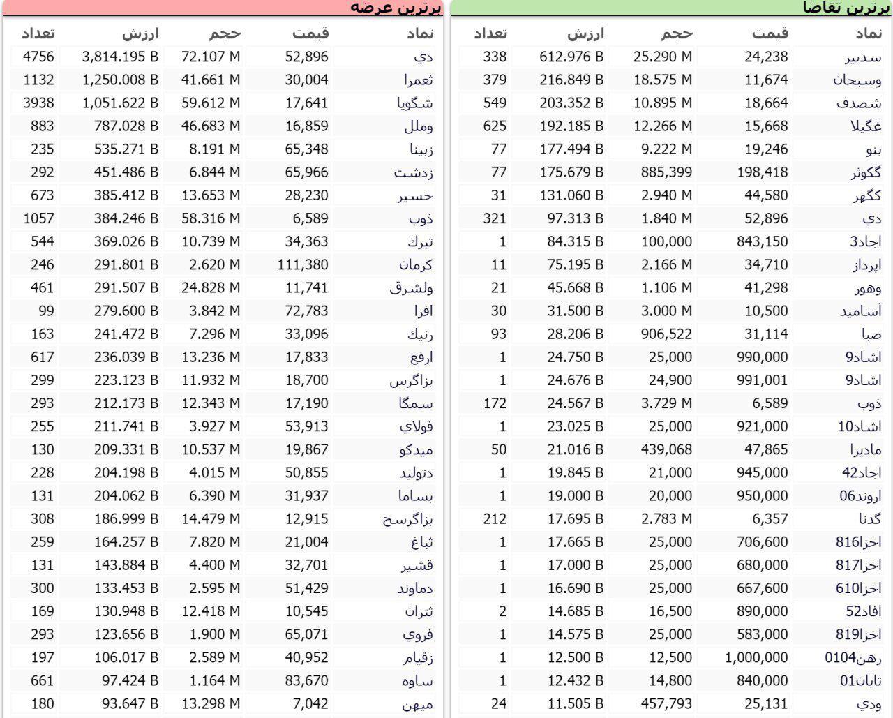 سنگین&zwnj;ترین صف&zwnj;های خرید و فروش سهام در ۴ شهریورماه
