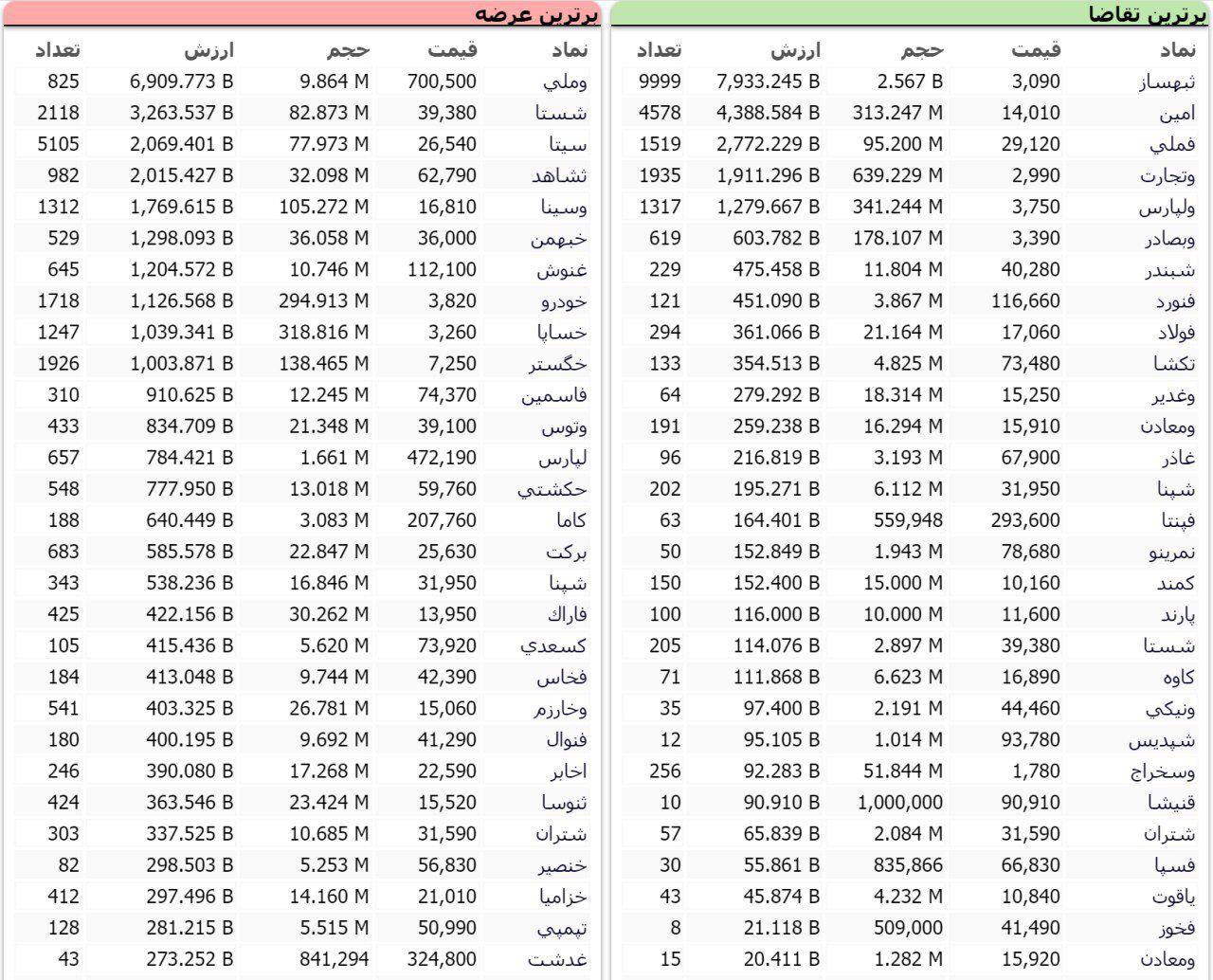 سنگین&zwnj;ترین صف&zwnj;های خرید و فروش سهام در ۴ شهریورماه