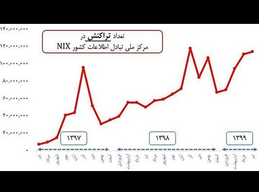 مرکز ملی تبادل اطلاعات کشور NIX