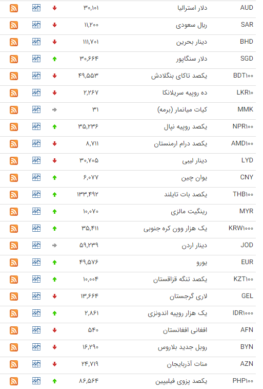 نرخ ارز بین بانکی در ۴ شهریور؛ قیمت رسمی ۱۹ ارز افزایش یافت