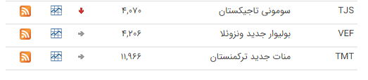 نرخ ارز بین بانکی در ۴ شهریور؛ قیمت رسمی ۱۹ ارز افزایش یافت