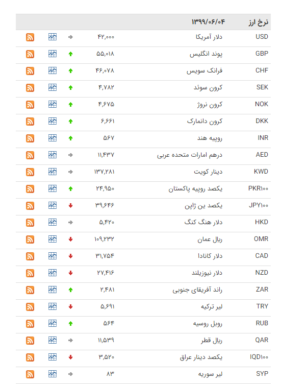 نرخ ارز بین بانکی در ۴ شهریور؛ قیمت رسمی ۱۹ ارز افزایش یافت