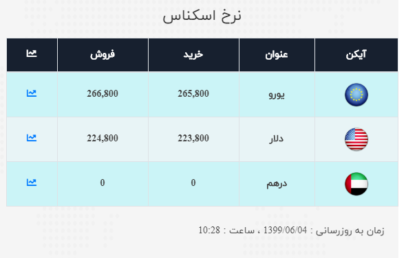 نرخ ارز آزاد در ۴ شهریور